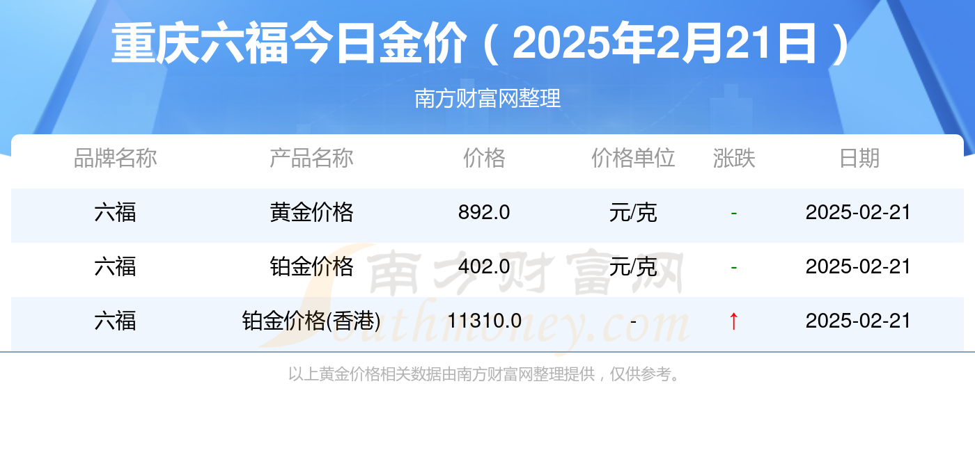 7月9日福22转债下跌0.73%，转股溢价率27.62%