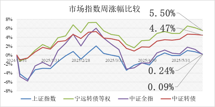 7月9日正川转债上涨0.14%，转股溢价率154.45%