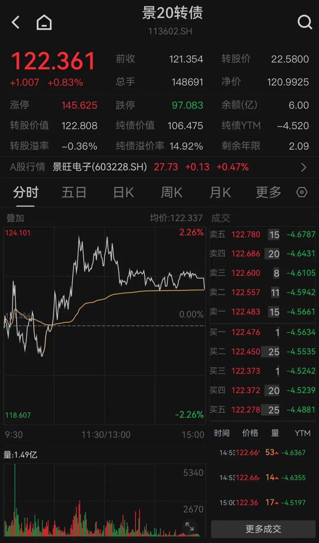 7月10日通22转债上涨0.84%，转股溢价率98.12%
