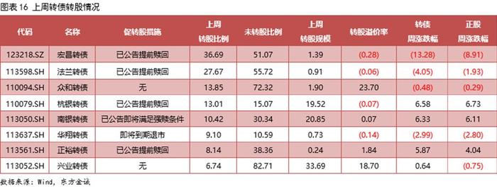 7月8日隆22转债上涨1.77%，转股溢价率32.28%