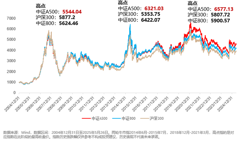 沪指冲击3500点关口，A500ETF基金（512050）翻红，成交额超8亿元领跑同类标的