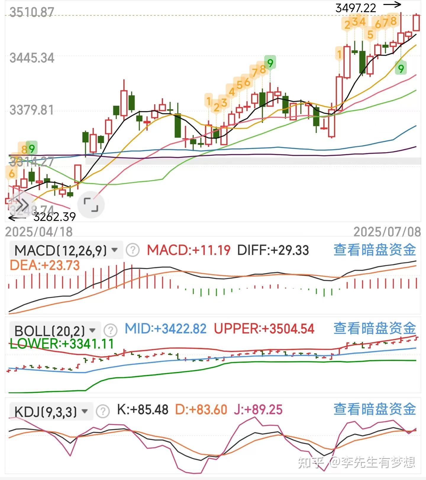 沪指冲击3500点关口，A500ETF基金（512050）翻红，成交额超8亿元领跑同类标的