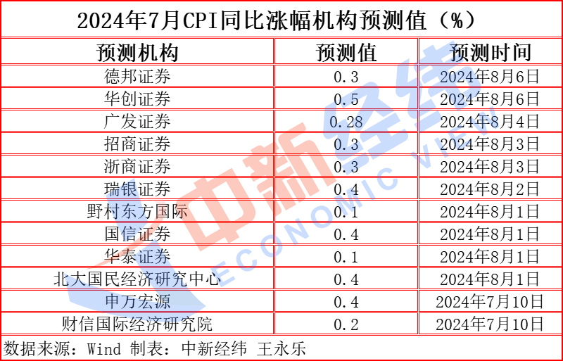 国家统计局：5月份CPI略有下降 核心CPI同比涨幅扩大