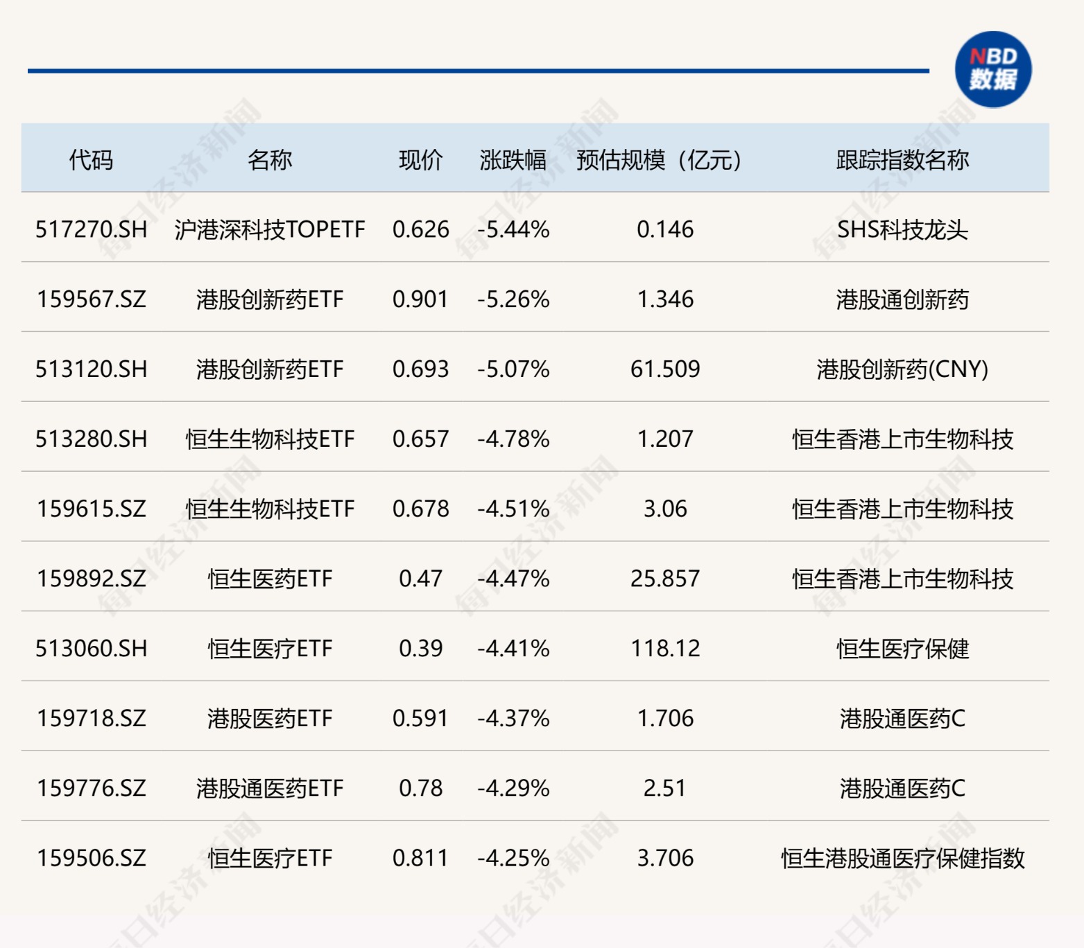 ETF今日收评 | 港股创新药相关ETF涨超3%，信创相关ETF跌超3%