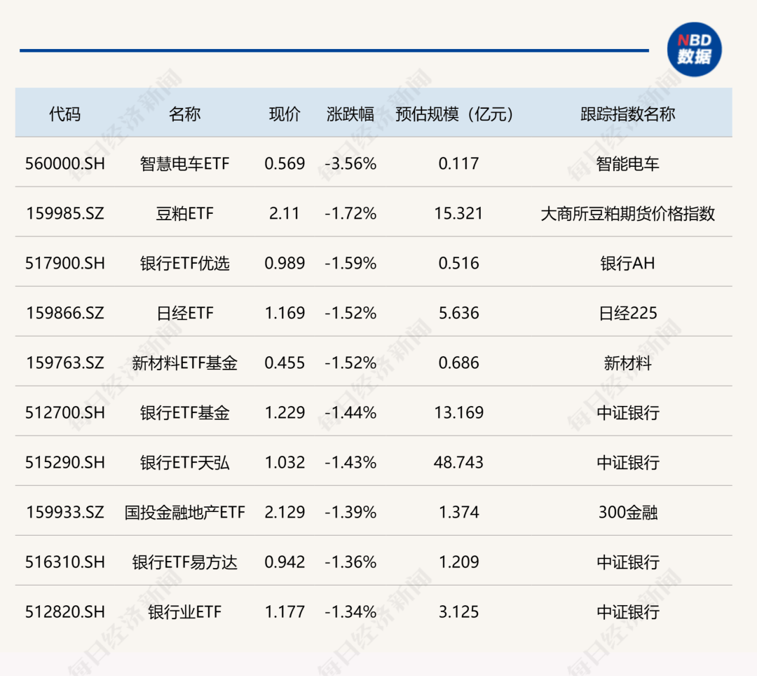 ETF今日收评 | 港股创新药相关ETF涨超3%，信创相关ETF跌超3%