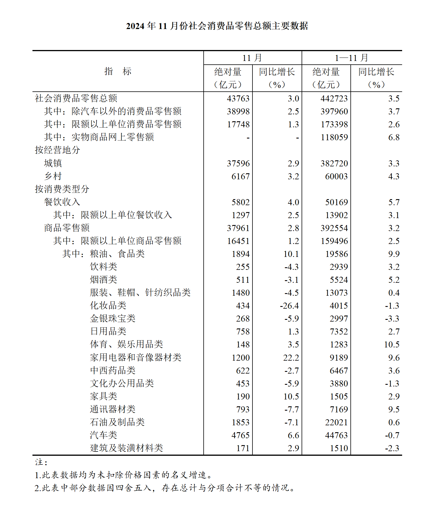 上半年社会消费品零售总额同比增长5%
