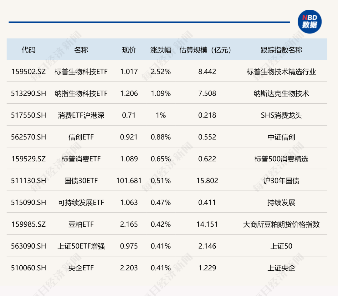 ETF今日收评 | 稀土相关ETF涨超3%，创新药相关ETF跌幅居前