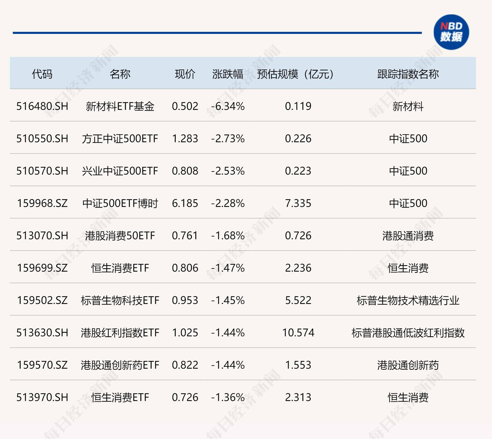 ETF今日收评 | 稀土相关ETF涨超3%，创新药相关ETF跌幅居前