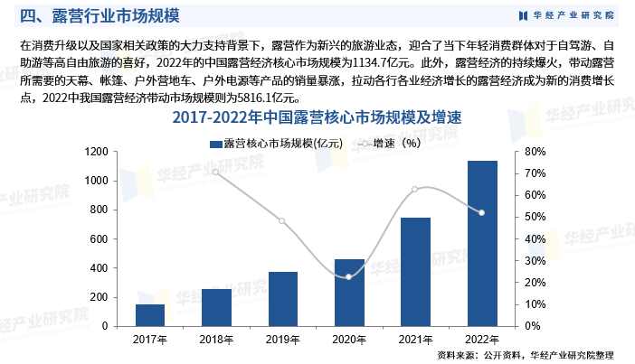 小帐篷撑起大市场 上市公司掘金万亿元露营经济赛道