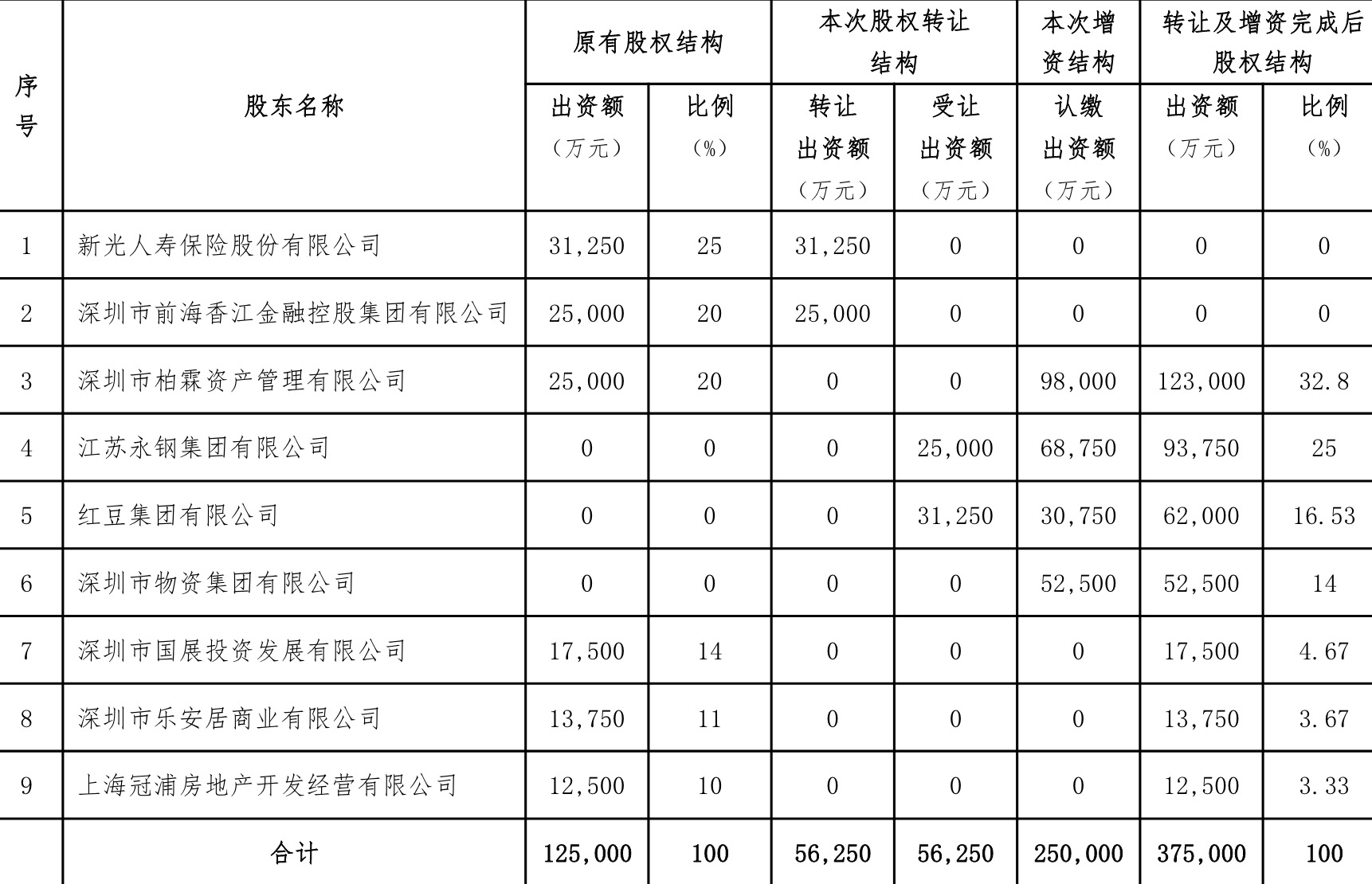 内蒙古牧原国泰能源科技开发有限公司39%股权拟转让