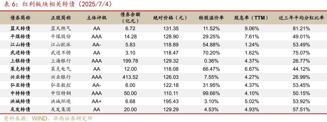 7月15日景23转债上涨2.89%，转股溢价率0.12%