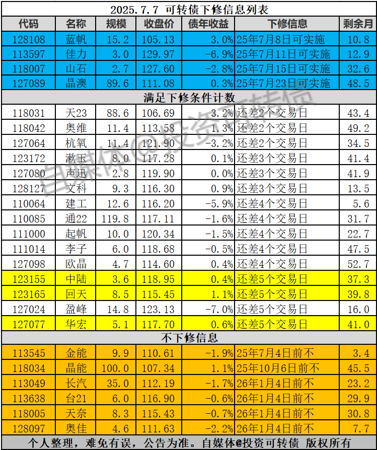 7月15日金23转债下跌0.64%，转股溢价率120.55%