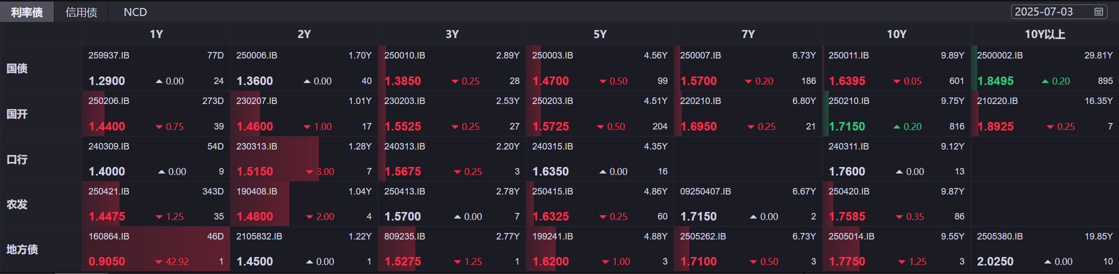 7月15日志邦转债下跌0.52%，转股溢价率40.28%