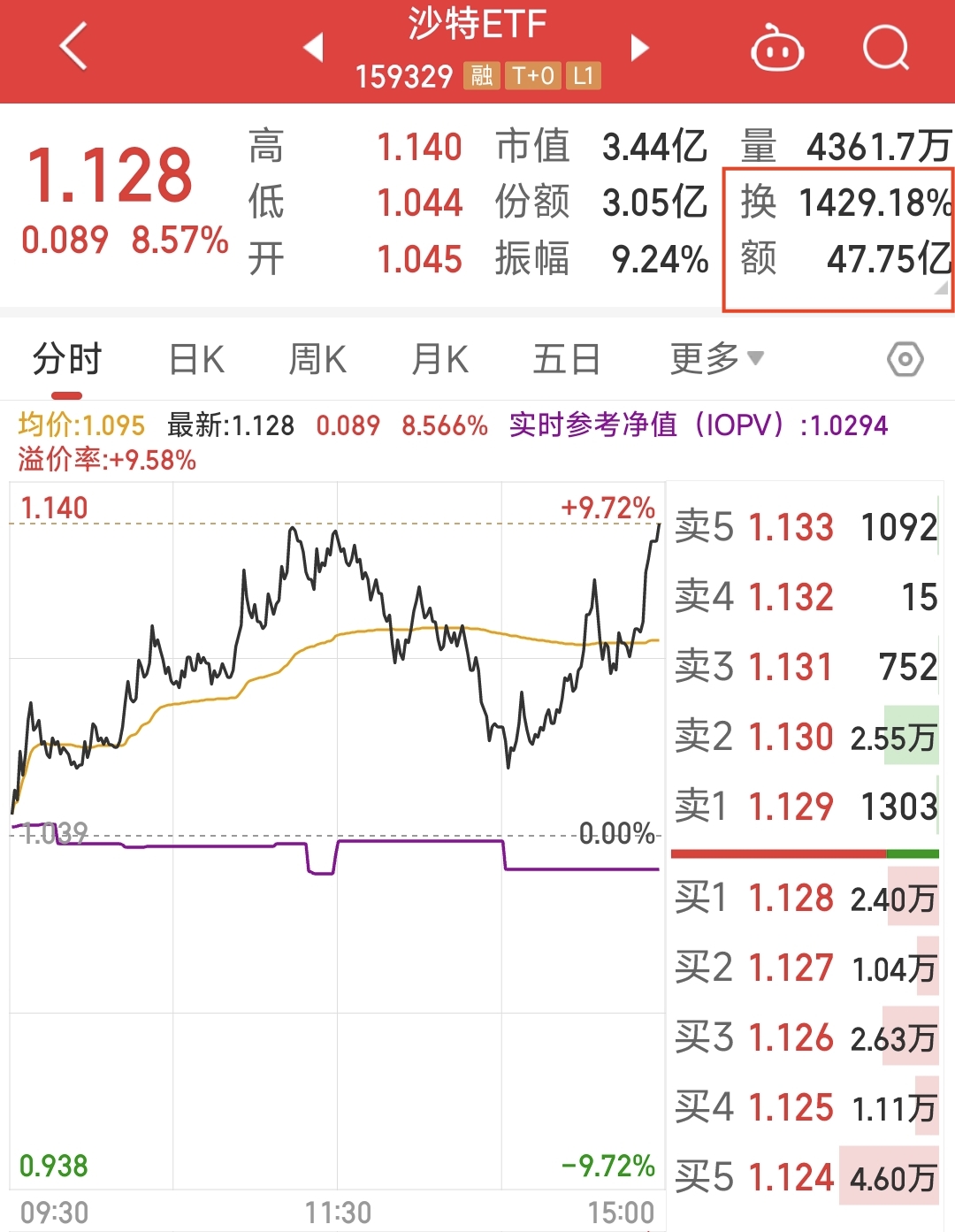 7月16日华特转债上涨0.19%，转股溢价率95.8%