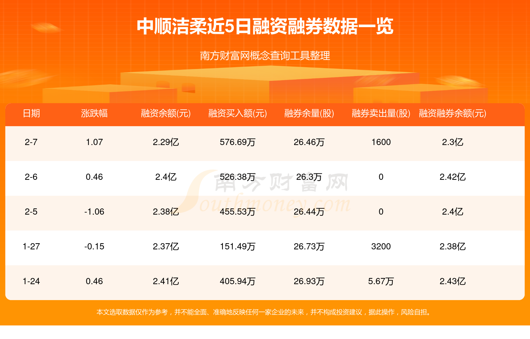 7月16日洁美转债上涨0.27%，转股溢价率61.5%