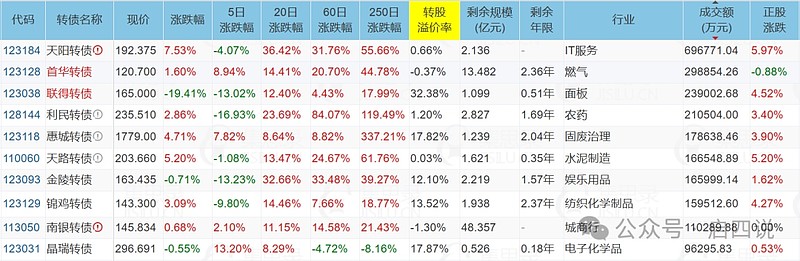 7月17日微芯转债上涨0.54%，转股溢价率6.53%
