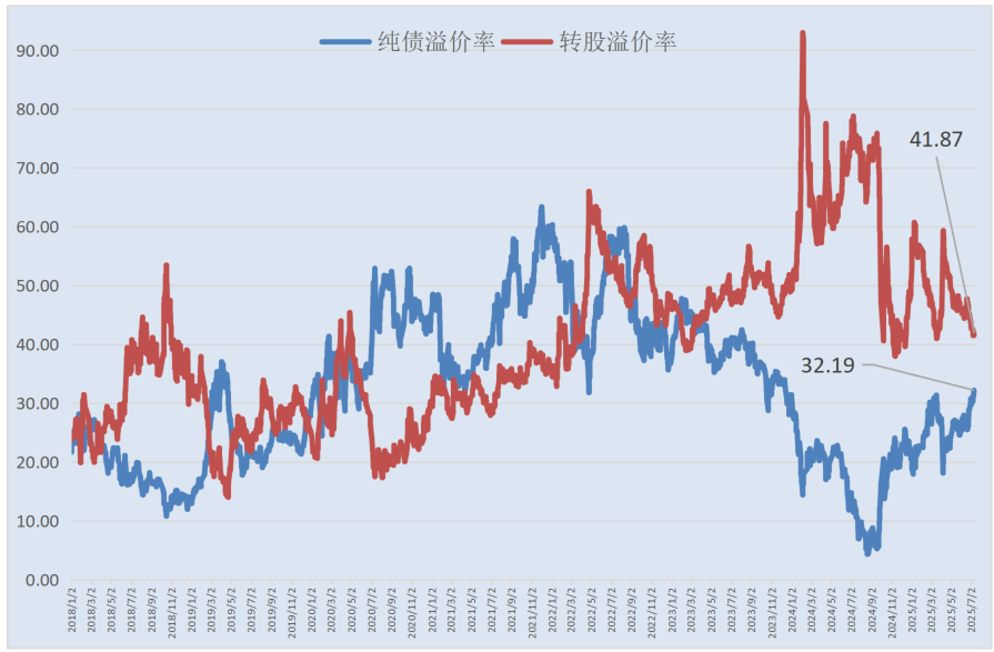 7月17日洁特转债上涨0.35%，转股溢价率206.9%