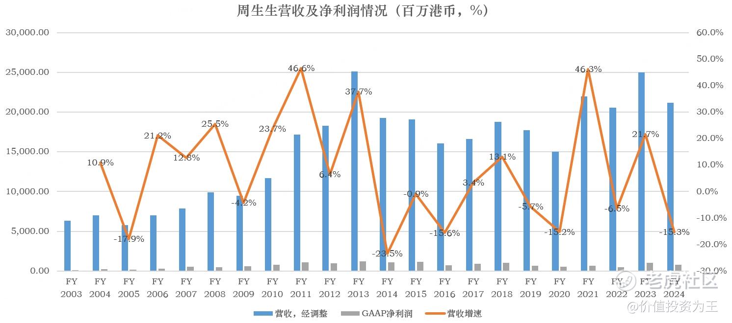 周六福IPO迷局："贴牌生意+加盟帝国"能否构筑黄金护城河？