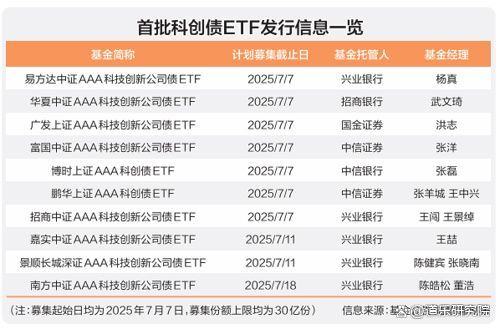 债券ETF再添新面孔：首批10只科创债ETF上报，主要涉及三类指数