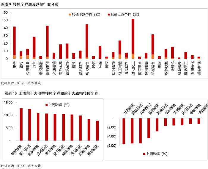 7月22日东风转债上涨0.25%，转股溢价率5.49%