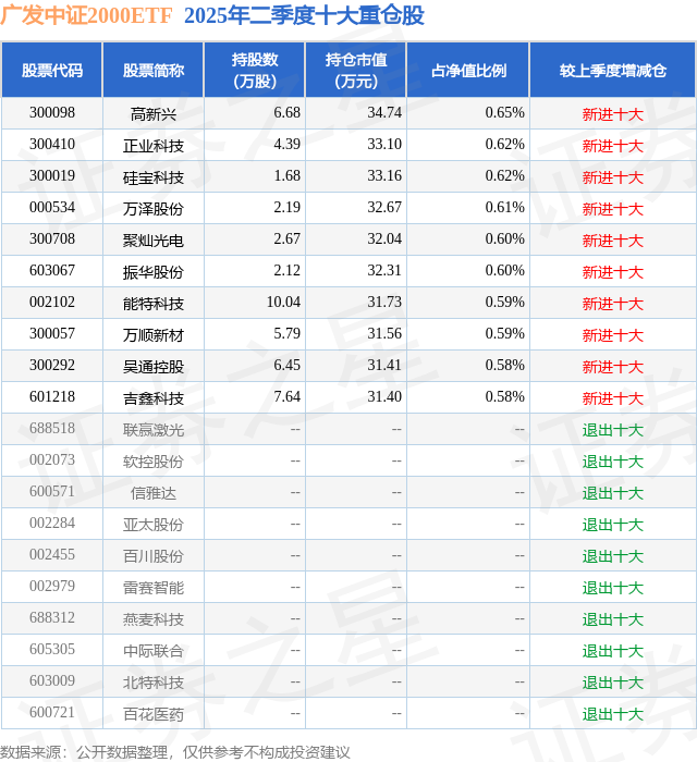 二季报点评：嘉实中创400ETF基金季度涨幅2.43%