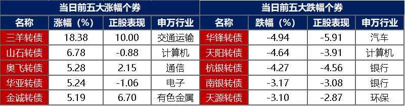 7月24日奥佳转债上涨0.37%，转股溢价率54.38%