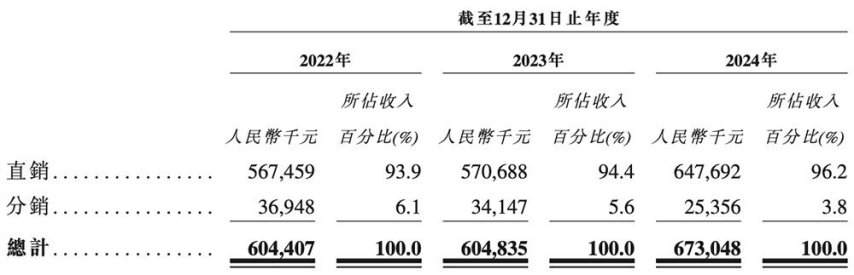 长光辰芯港股IPO申报前夕再度分红，毛利率连续下滑