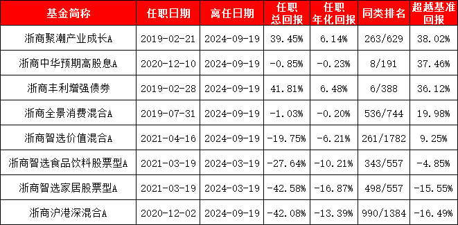 多只浮动费率型基金公告成立，部分已经开始建仓