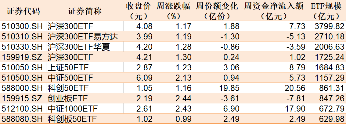 二季报点评：易方达中证A100ETF基金季度涨幅1.09%