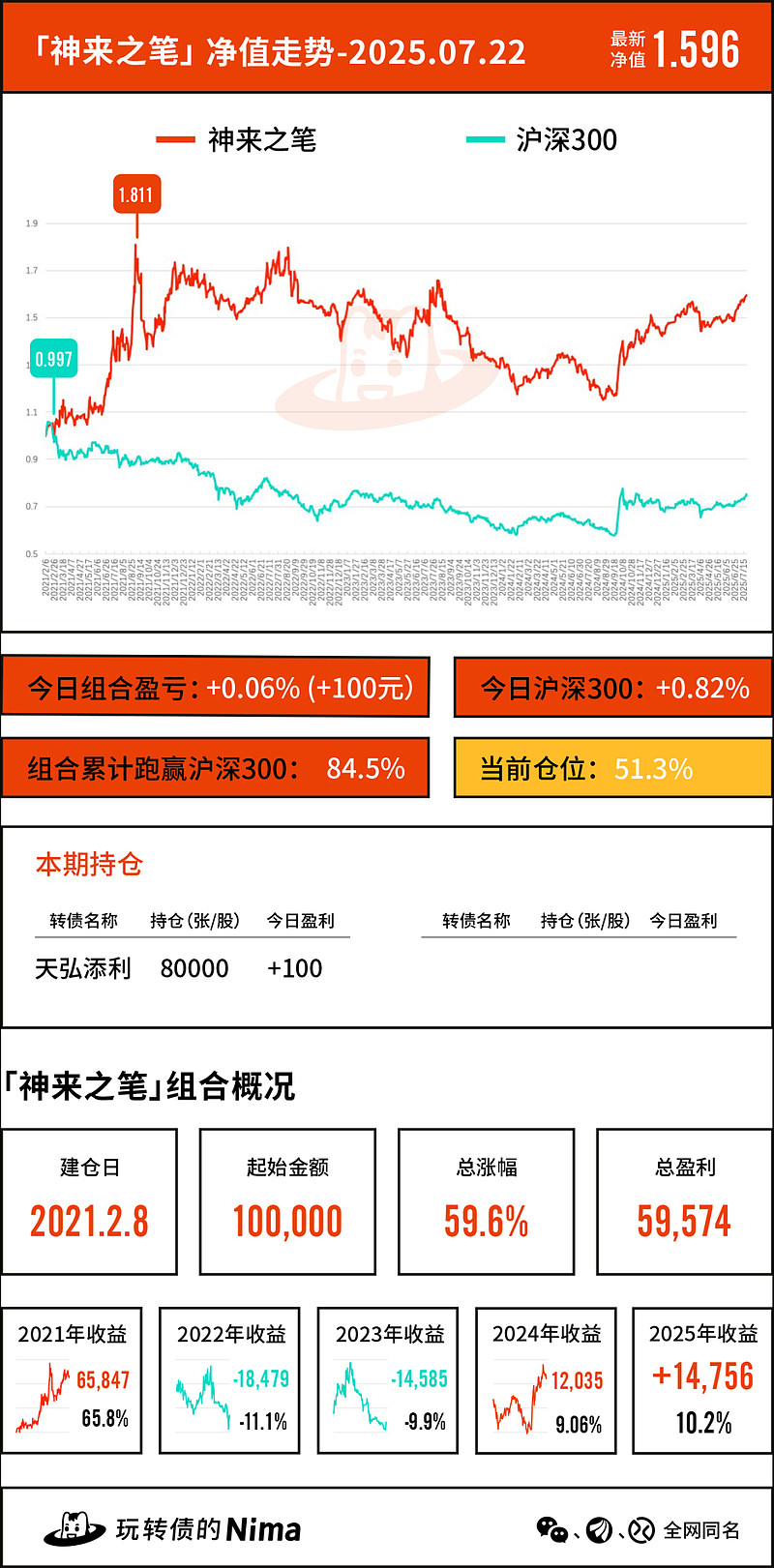 7月18日上声转债上涨0.45%，转股溢价率35.22%