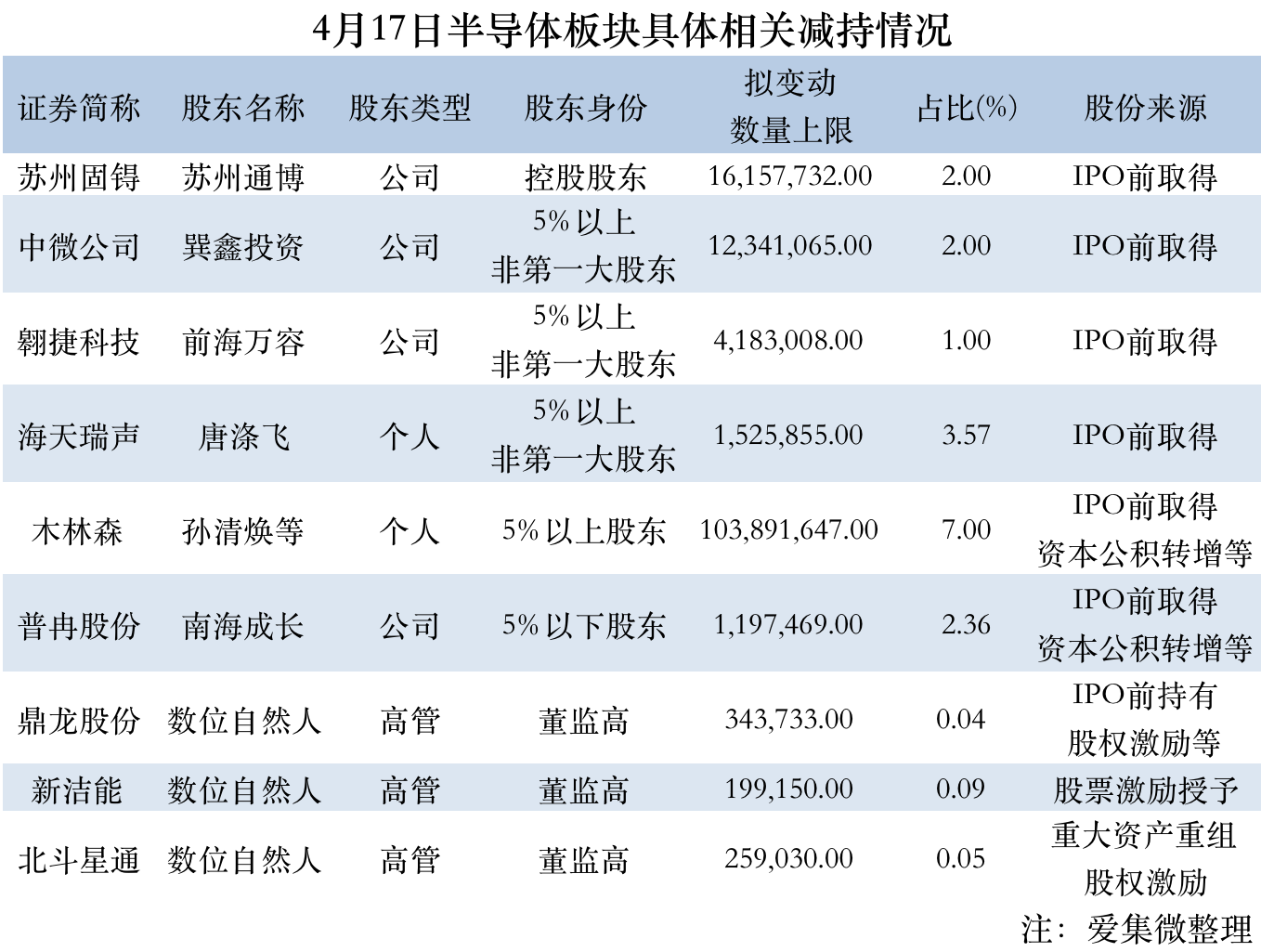 研发费用率逐年走低 昂瑞微闯关科创板
