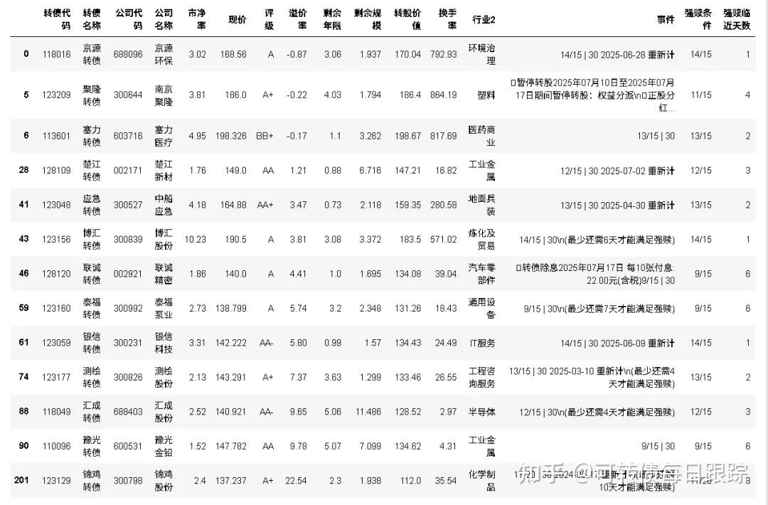 7月28日富春转债下跌2.1%，转股溢价率8.5%