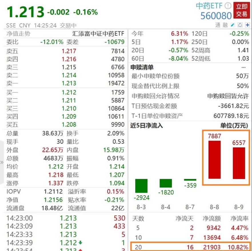 两市ETF融资余额一周增加580.80万元