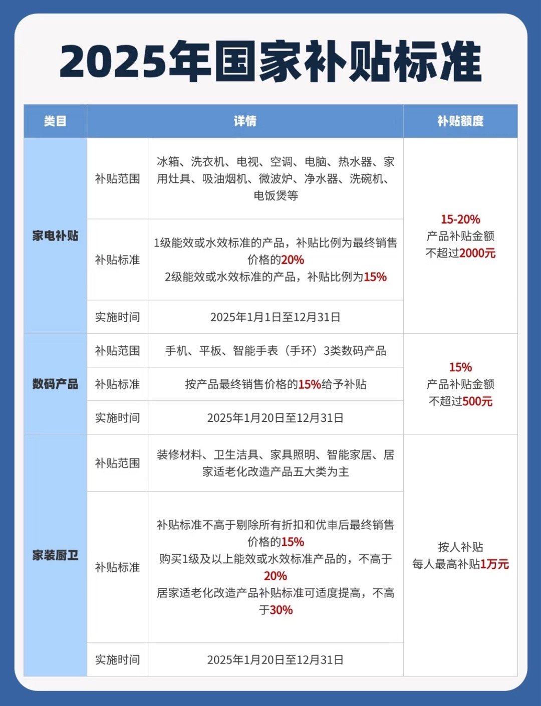 “国补”活动取消？多数省份正常推进 1380亿元资金在途