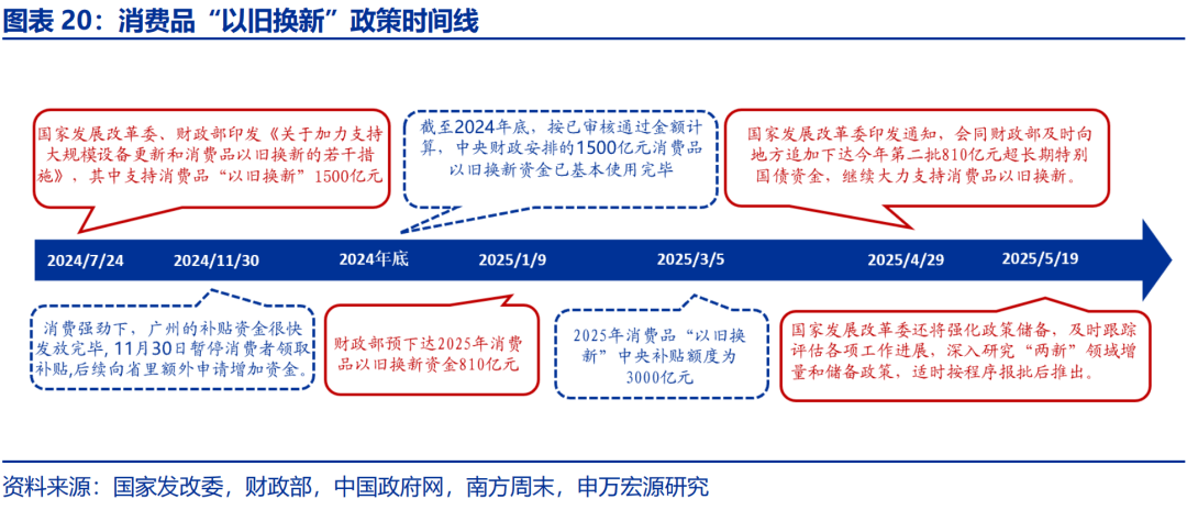 “国补”活动取消？多数省份正常推进 1380亿元资金在途