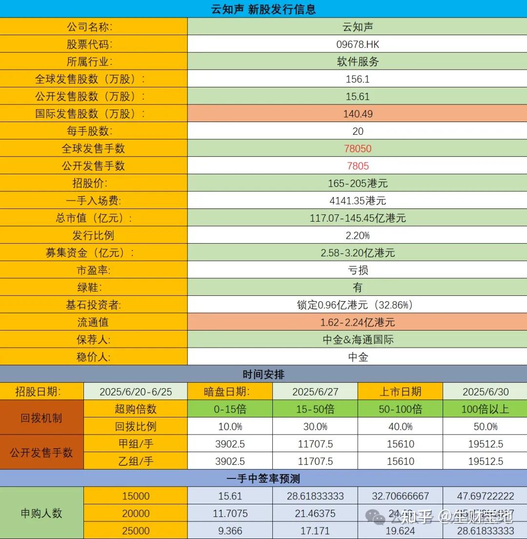 港股打新绝非稳赚不赔！大户斥资千万港元申购新股，上市首日浮亏超200万港元