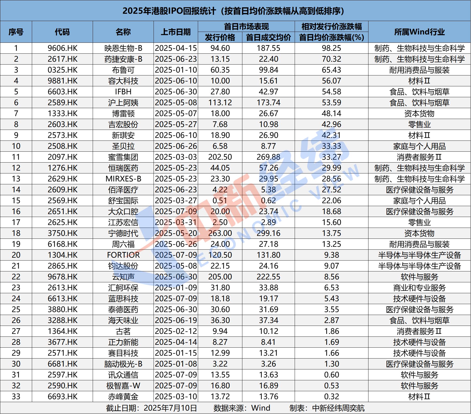 港股打新绝非稳赚不赔！大户斥资千万港元申购新股，上市首日浮亏超200万港元