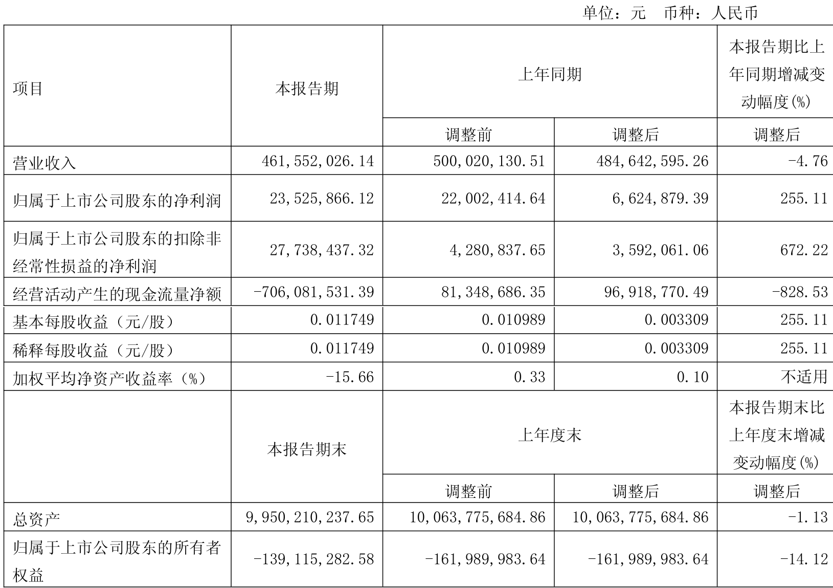 香港2025年第二季度本地生产总值预估同比上升3.1%