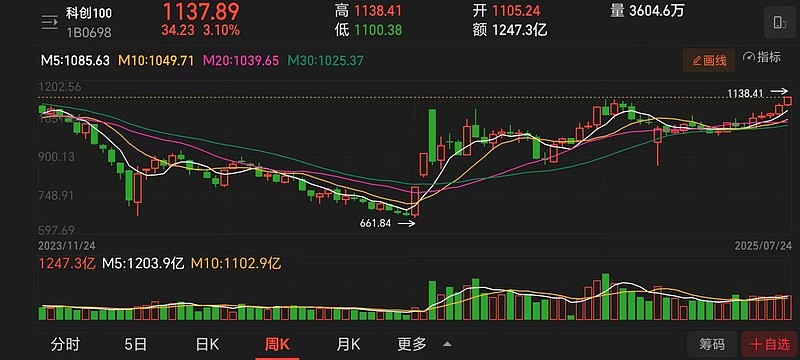 军工持续“狂飙”，沪指半日收涨0.11%