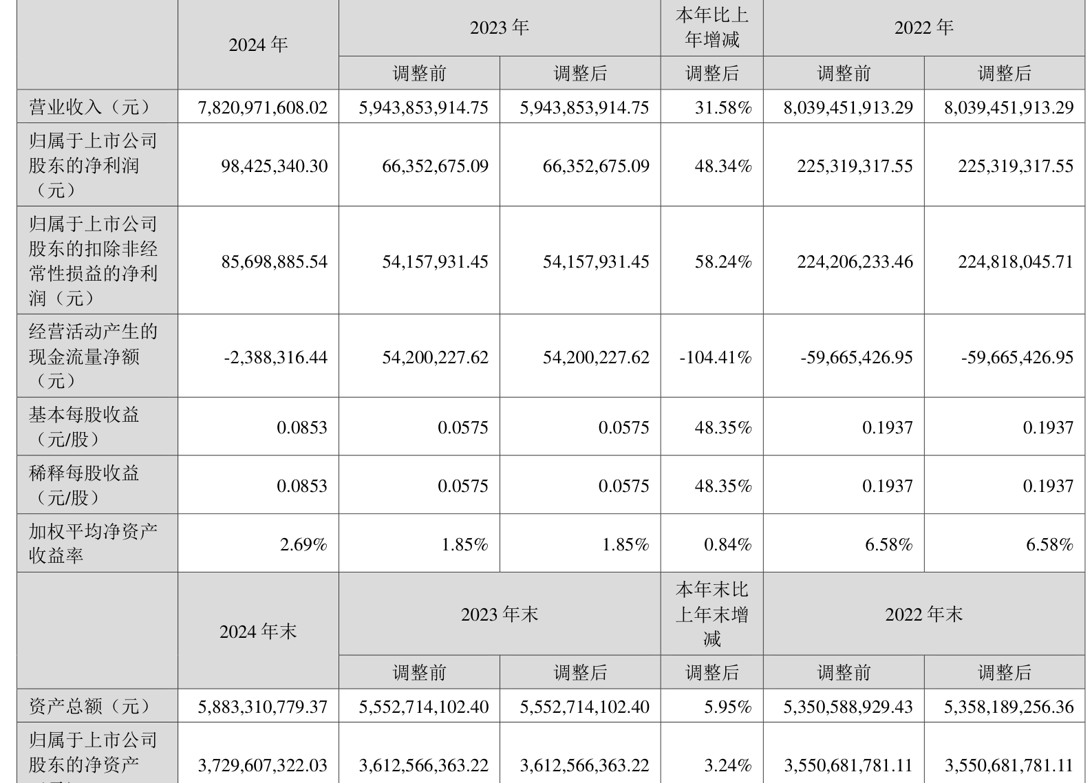 顺络电子：上半年净利润4.86亿元 同比增长32.03%