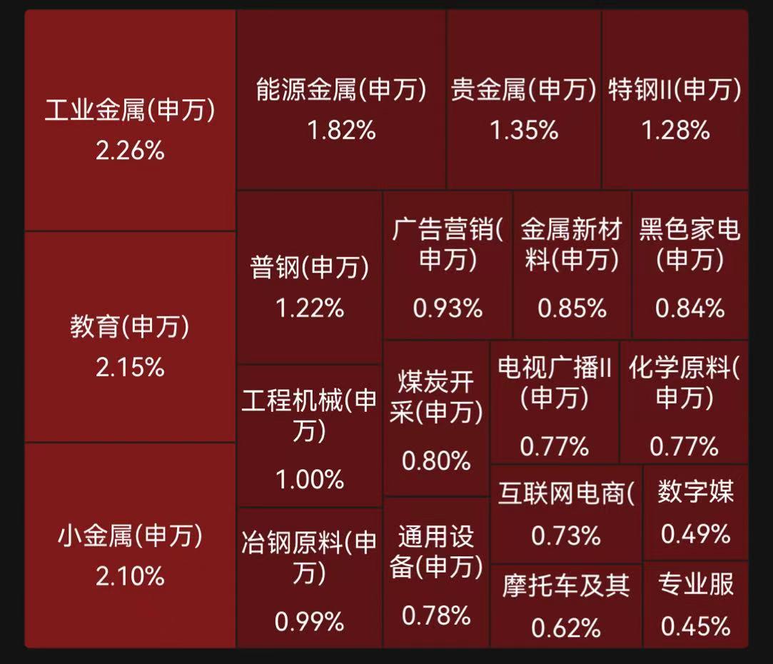 行业ETF风向标丨受益政策利好，两只有色金属ETF半日涨幅超3%