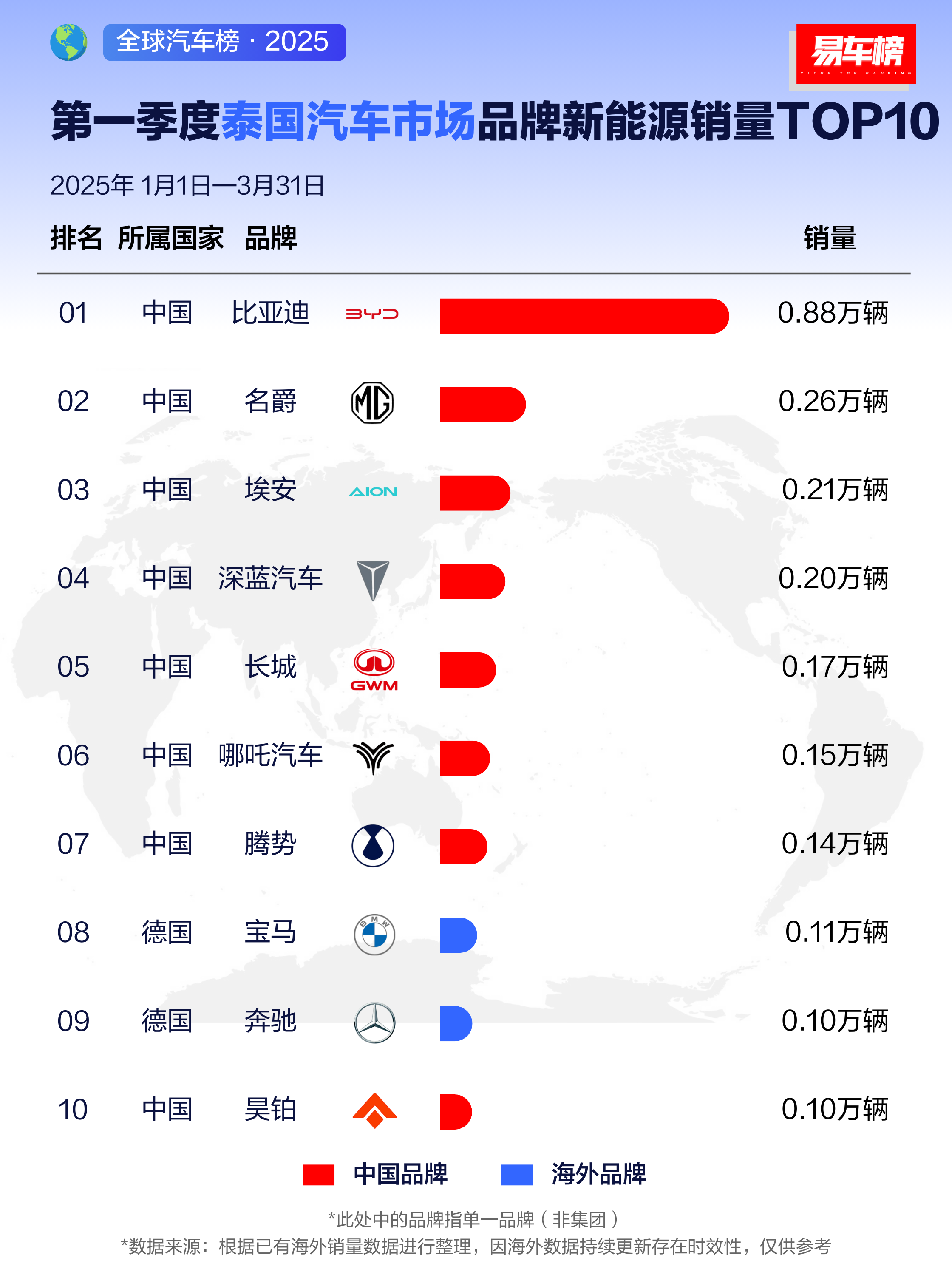 近三个月券商上调77家公司评级 比亚迪获评94次“买入”