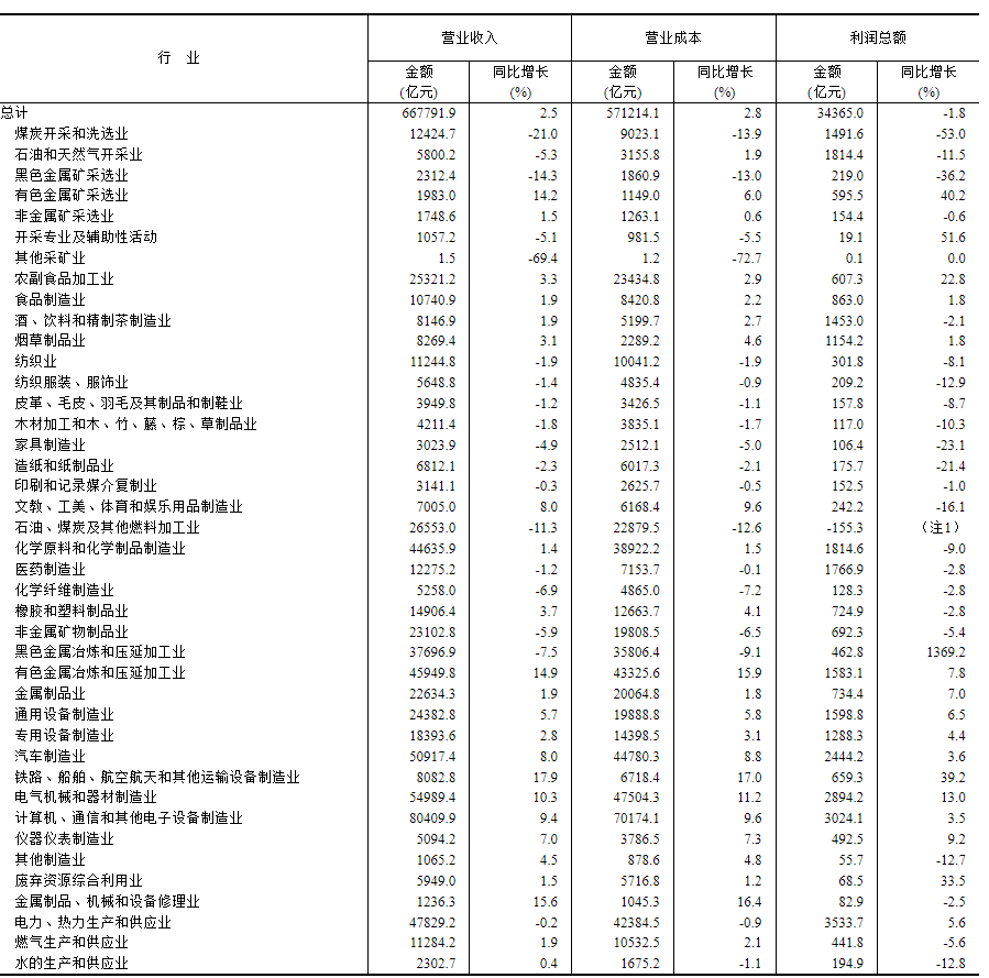 国家统计局：前5月全国规模以上工业企业实现利润总额27204.3亿元