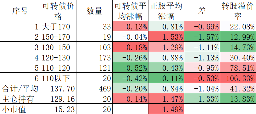 8月1日正川转债下跌0.14%，转股溢价率133.42%