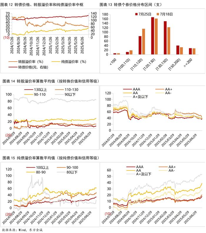 7月31日冠宇转债下跌0.25%，转股溢价率96.7%