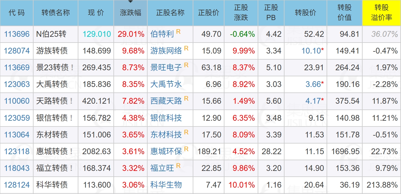 7月11日平煤转债上涨0.58%，转股溢价率26.29%