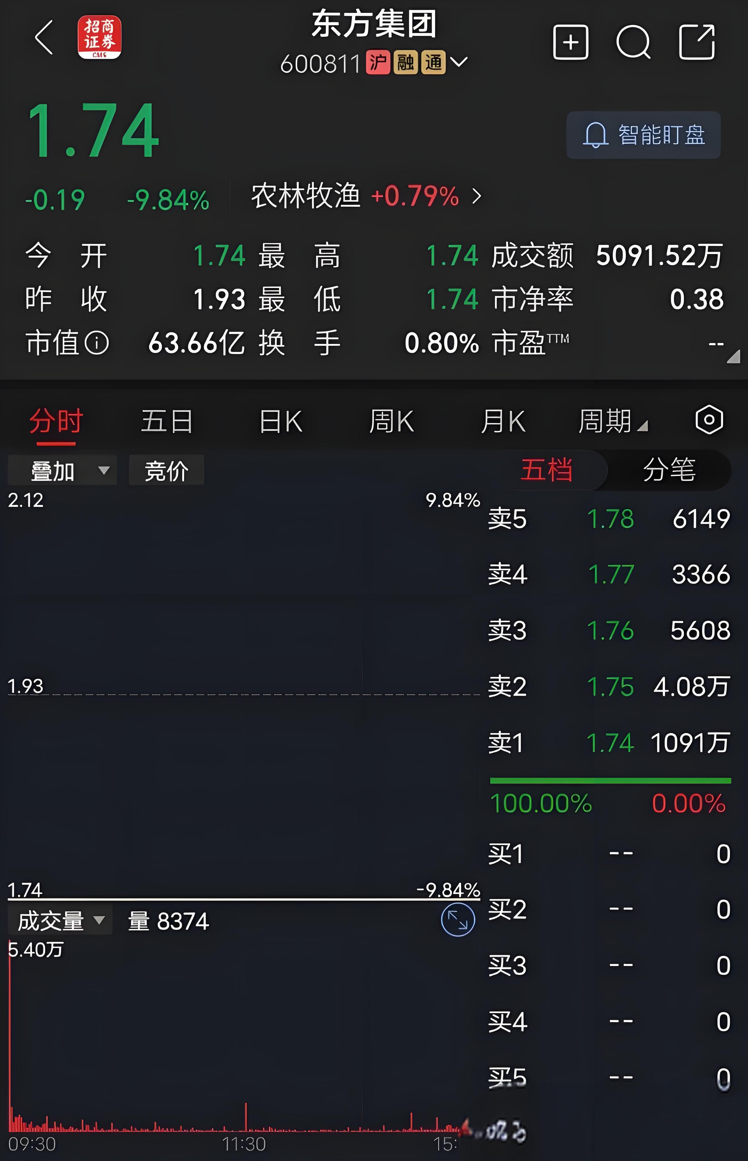 161亿元造假案曝光 “东方系”坍塌