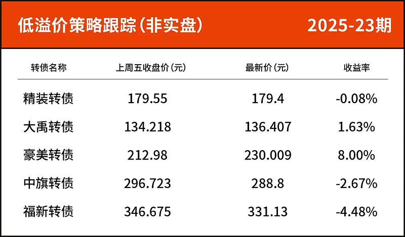 8月4日伟24转债上涨0.6%，转股溢价率25.25%