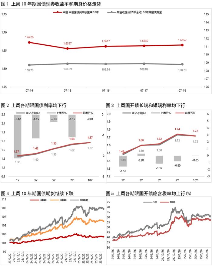 债市收益率上行，跨季后资金配置方向引关注