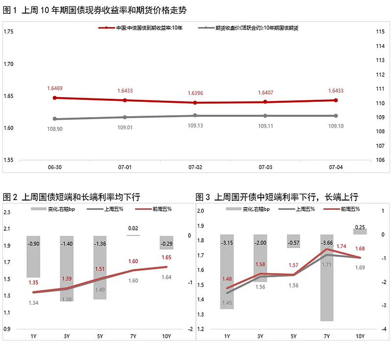 债市收益率上行，跨季后资金配置方向引关注